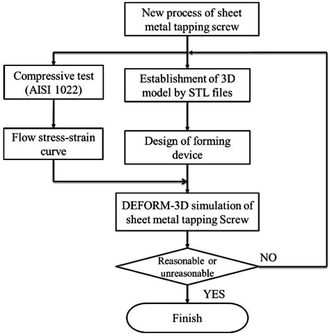 cutting metal fabrication process flow chart|metal cutting techniques.